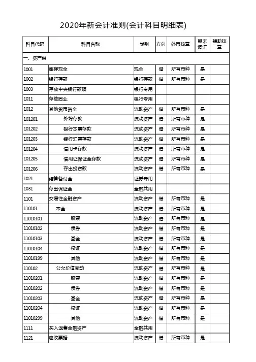 2020年新会计准则(会计科目明细表)