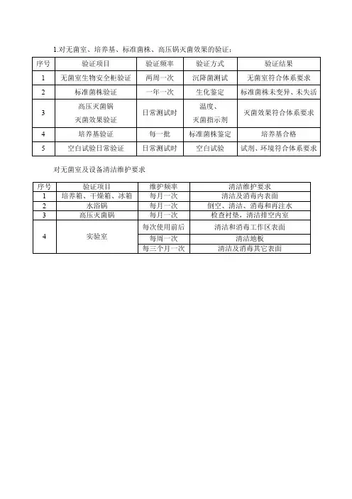 灭菌效果验证及设备维护频率-根据27405