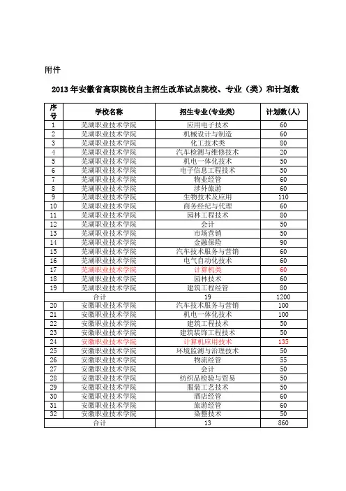 安徽省高职院校自主招生改革试点院校专业(类)和计划数