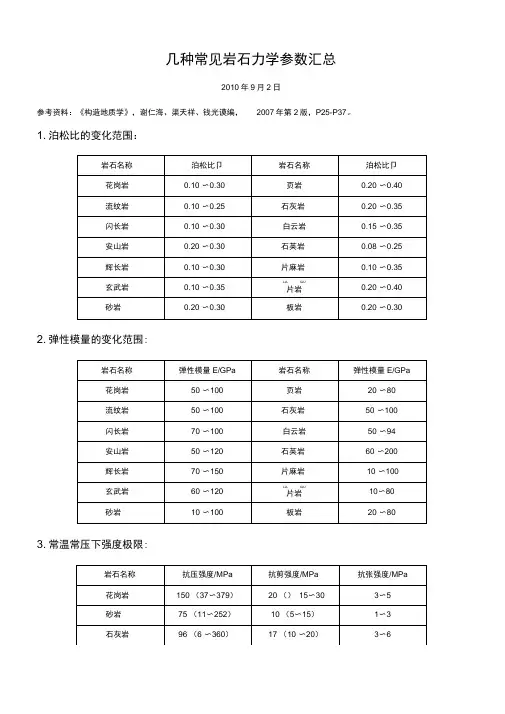 常见岩石力学参数-精品资料