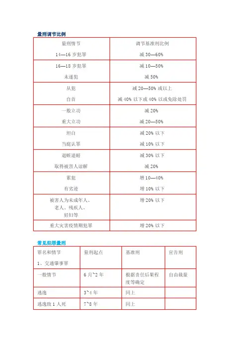 最高法量刑标准,表格化一目了然!