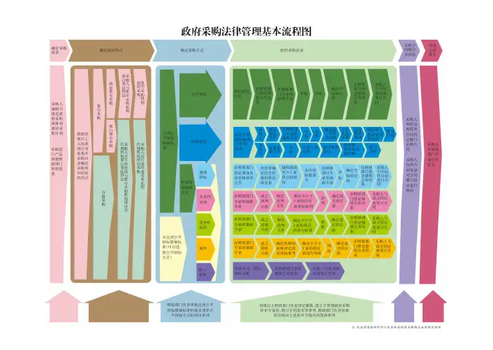 1政府采购法律管理基本流程图