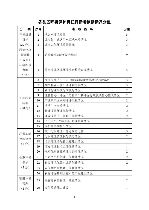 各县区环境保护责任目标考核指标及分值