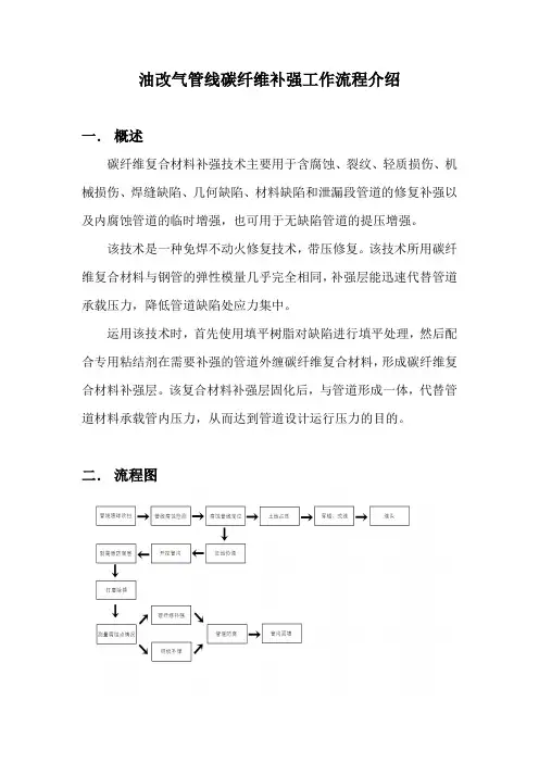 油改气管线碳纤维补强工作流程介绍