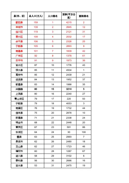 2015江西省各县区人口面积难治理度数据