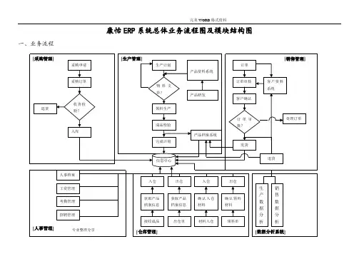 ERP系统流程图和功能结构图