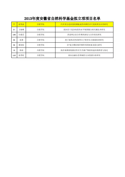 2013年度安徽省自然科学基金拟立项项目名单