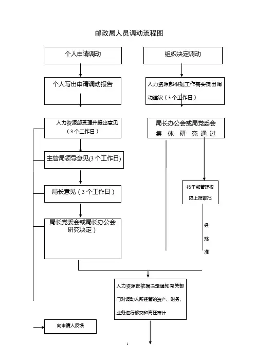 邮政局人员调动流程图