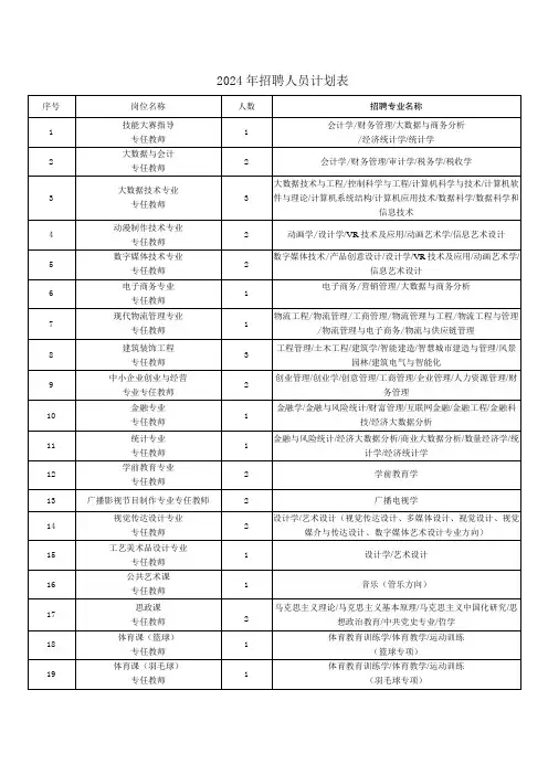 2024年招聘人员计划表