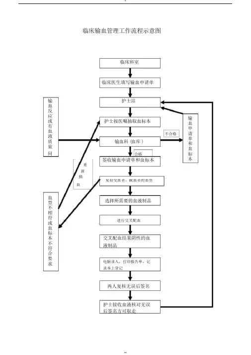 临床输血管理工作流程示意图