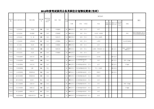甘肃省2012年度考试录用公务员职位计划情况简表(市州)