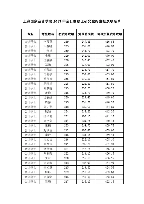 上海国家会计学院2013年全日制硕士研究生招生拟录取名单