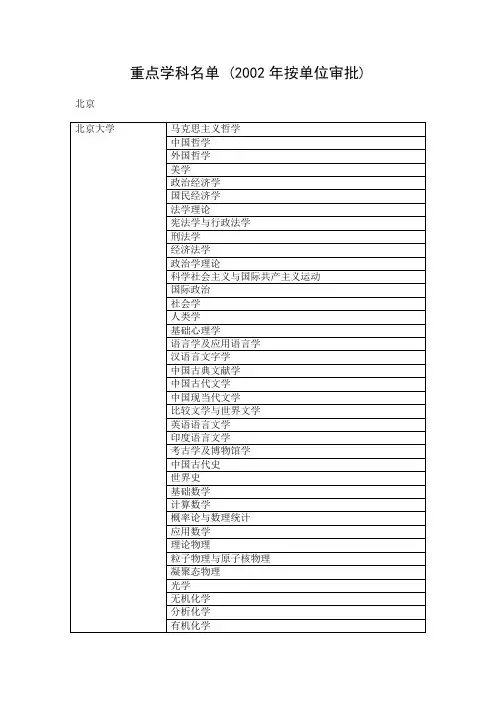 国家重点学科名单 (2002年按单位审批)
