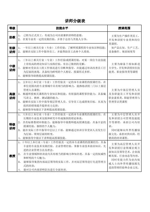 讲师分级表—培训管理.培训效果提升