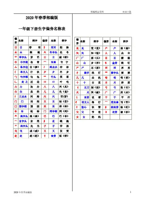 一年级下册语文生字偏旁名称表(完美版打印版)
