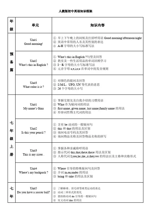 (完整版)初中英语知识框架---归类