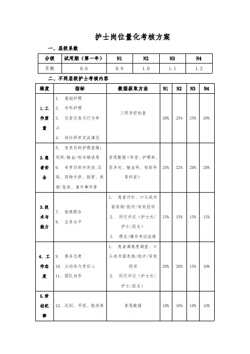 护理人员岗位量化考核方案
