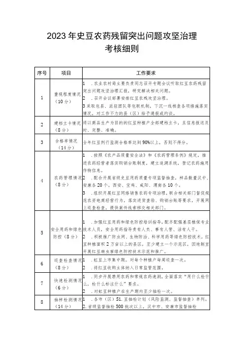 2023年豇豆农药残留突出问题攻坚治理考核细则