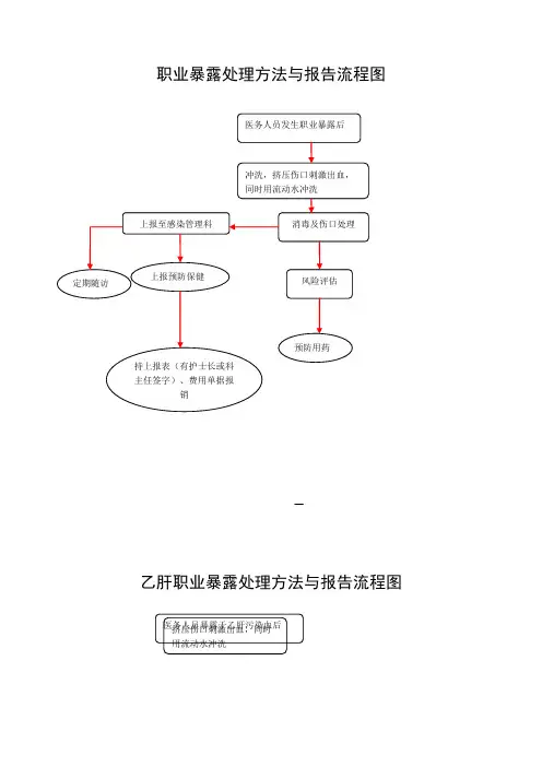 职业暴露后处理流程图