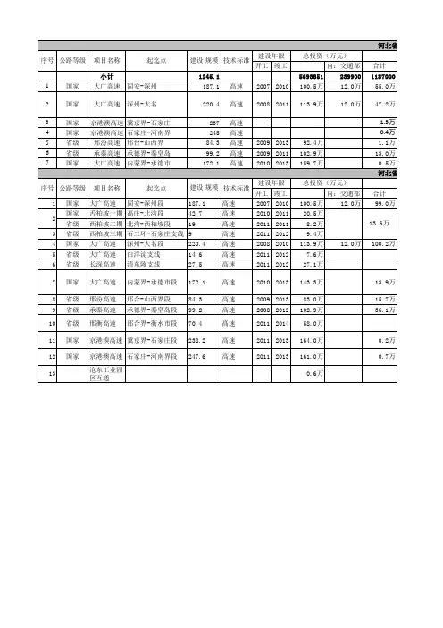河北省2011年省管高速公路建设计划表