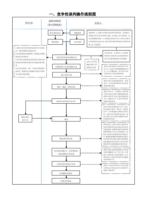 竞争性谈判操作流程图