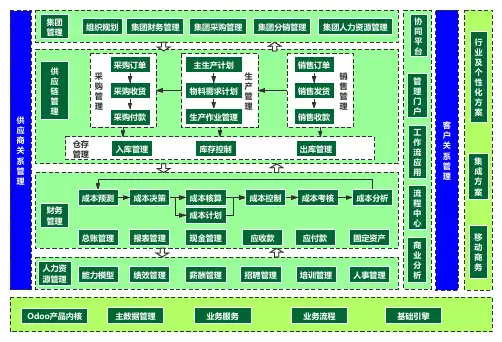 制造业集团型企业的ERP功能架构图
