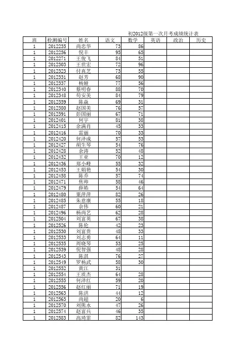 初2012级第一次月考成绩统计表wuli