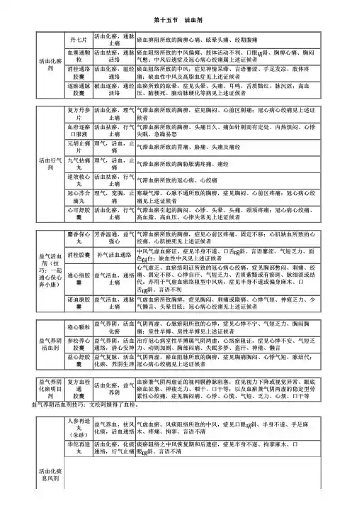 执业药师考试中药学专业知识二之内科常用中成药活血剂、止血剂、消导剂考点复习