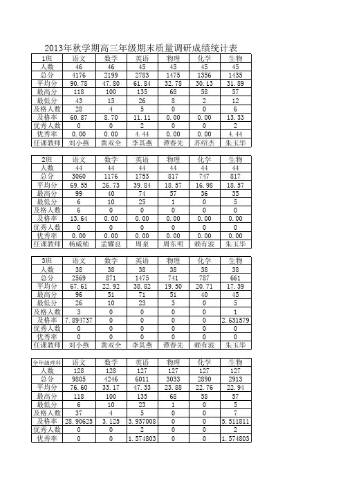 2013秋季学期高三期末考试成绩
