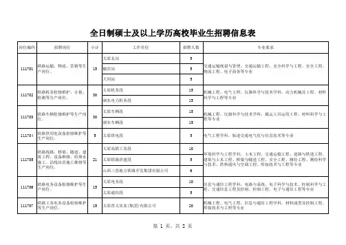 04太原铁路局全日制硕士及以上学历高校毕业生招聘信息表