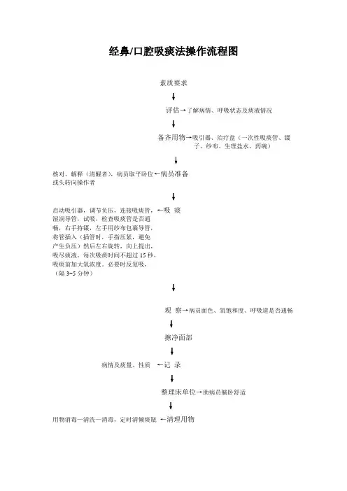 经鼻口腔吸痰法操作流程图