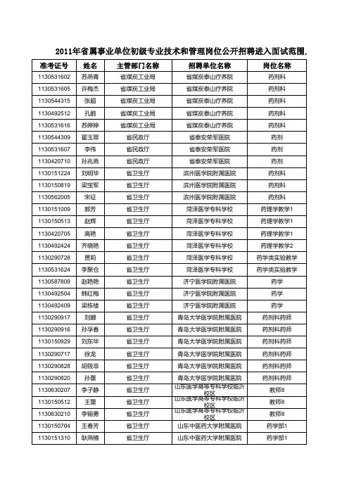 2011年山东省属事业单位初级专业技术和管理岗位公开招聘进入面试范围人员名单(药学类)