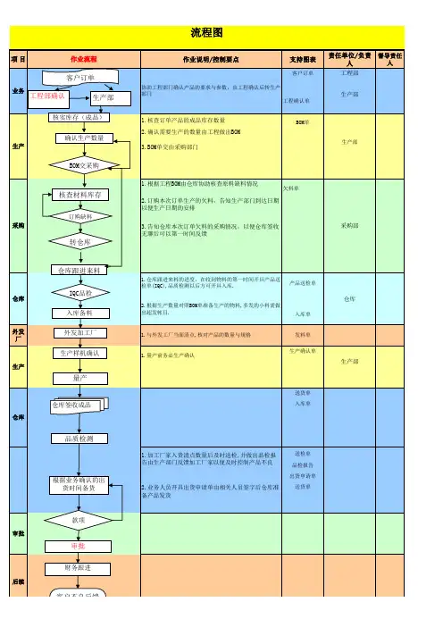 电子工厂生产流程全图