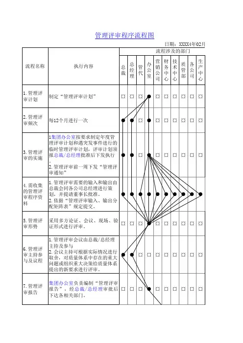 汽车饰件—管理评审流程图