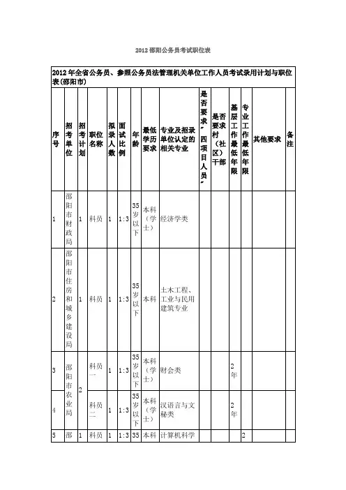 2012邵阳公务员考试职位表