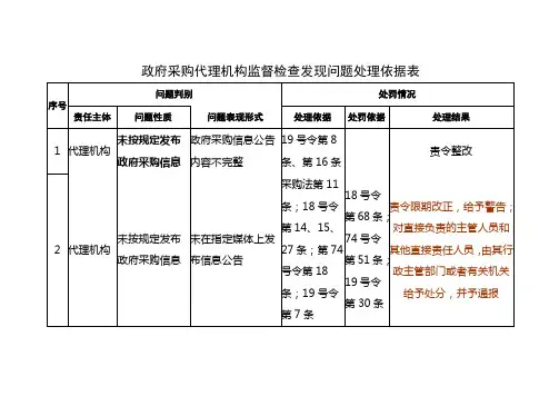 政府采购代理机构监督检查发现问题处理依据表