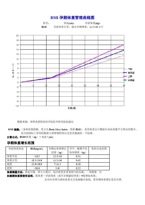 BMI孕期体重管理曲线图(正常)