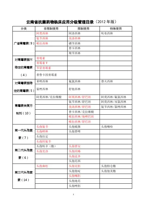 云南省抗菌药物临床应用分级管理目录(2012年版)