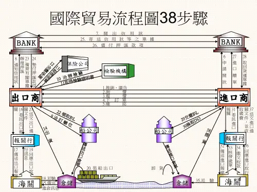 进出口通关流程 PPT课件