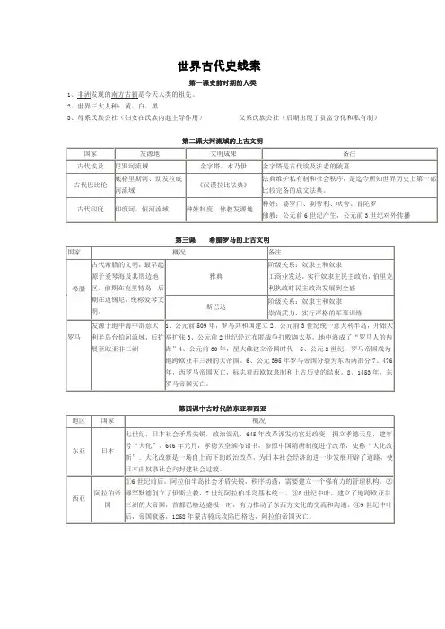 世界古代史复习提纲