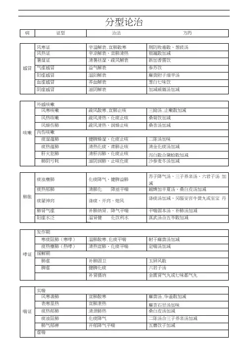 中医内科学分型论治整理