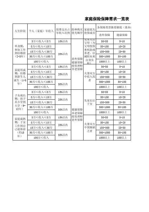 家庭人身保险保障需求一览表