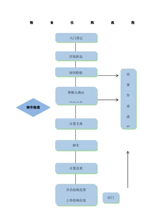 粮食收购流程标准版