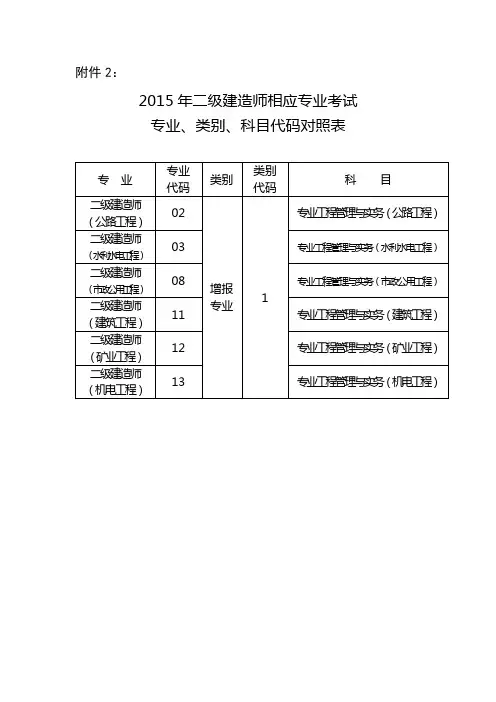 2015年二级建造师相应专业考试专业、类别、科目代码对照表