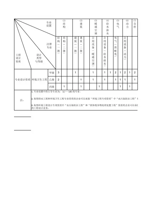 环境卫生工程专业设计资质等级及所需证书