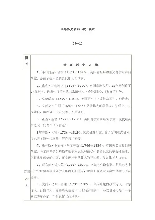 世界历史著名人物一览表