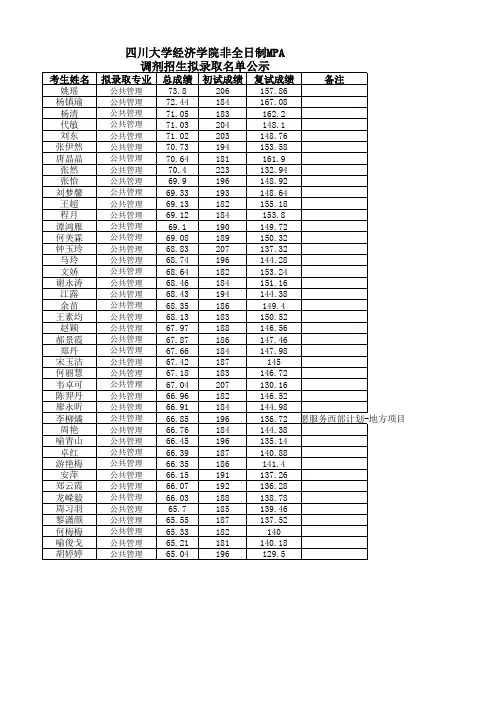 四川大学经济学院2019年非全日制MPA调剂招生拟录取名单公示