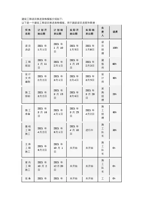 建设工程项目推进表格模板