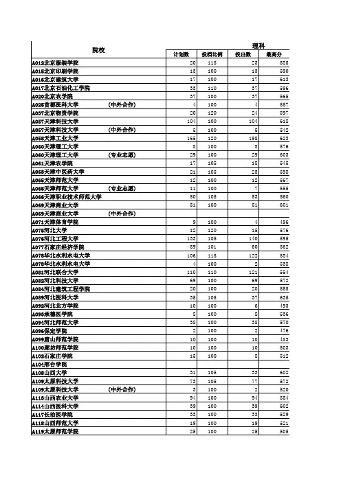 2013年本科二批报考统计