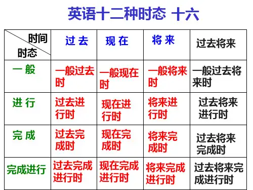 英语时态总结表格